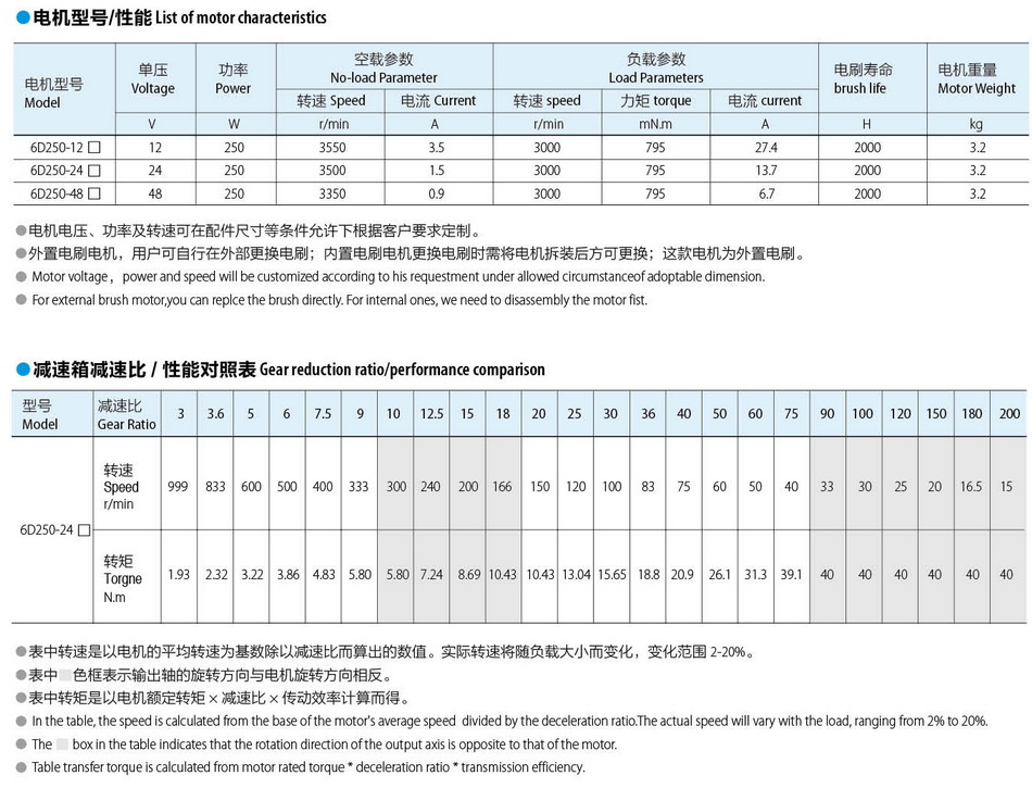 有刷直流電機(jī)104:250W